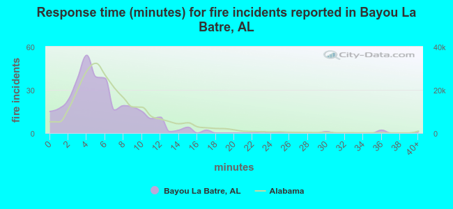 Response time (minutes) for fire incidents reported in Bayou La Batre, AL