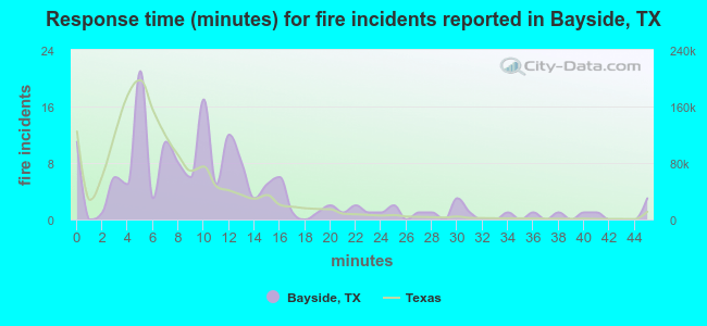 Response time (minutes) for fire incidents reported in Bayside, TX