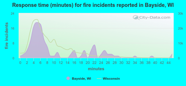 Response time (minutes) for fire incidents reported in Bayside, WI