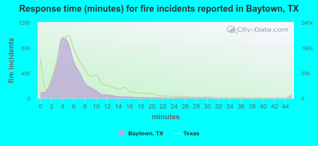 Response time (minutes) for fire incidents reported in Baytown, TX