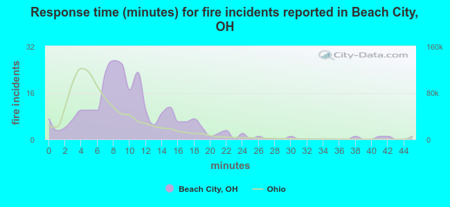 Response time (minutes) for fire incidents reported in Beach City, OH