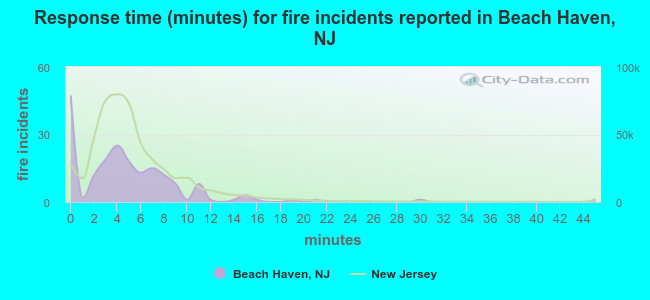 Response time (minutes) for fire incidents reported in Beach Haven, NJ
