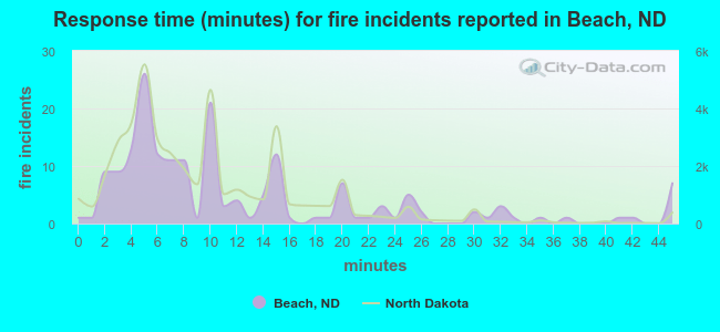 Response time (minutes) for fire incidents reported in Beach, ND