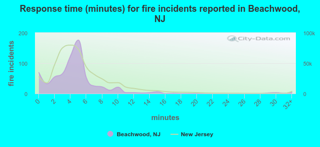Response time (minutes) for fire incidents reported in Beachwood, NJ