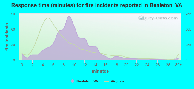 Response time (minutes) for fire incidents reported in Bealeton, VA