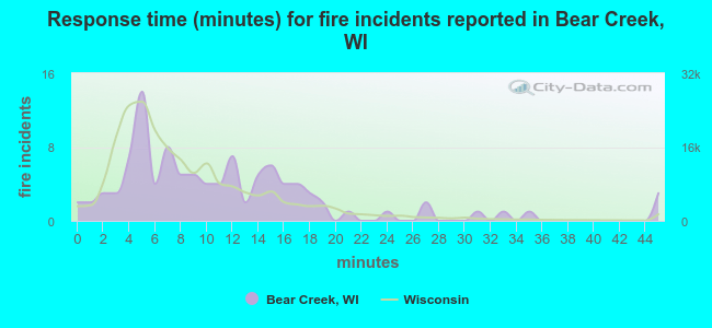 Response time (minutes) for fire incidents reported in Bear Creek, WI