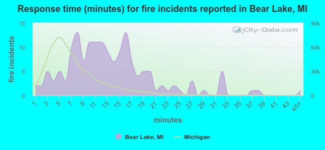Response time (minutes) for fire incidents reported in Bear Lake, MI