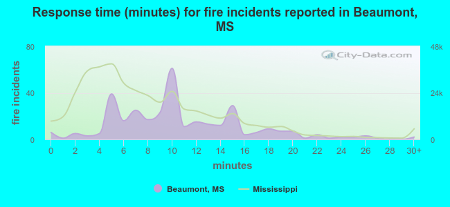 Response time (minutes) for fire incidents reported in Beaumont, MS