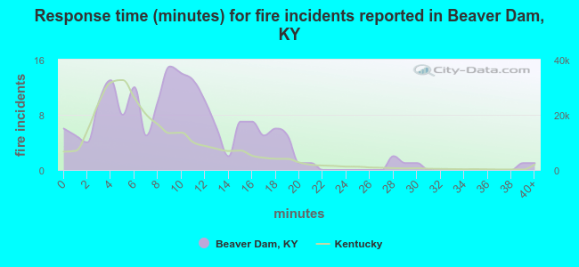 Response time (minutes) for fire incidents reported in Beaver Dam, KY
