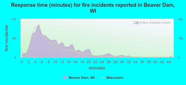 Response time (minutes) for fire incidents reported in Beaver Dam, WI