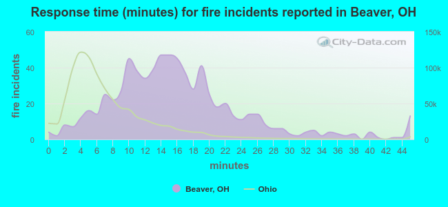 Response time (minutes) for fire incidents reported in Beaver, OH