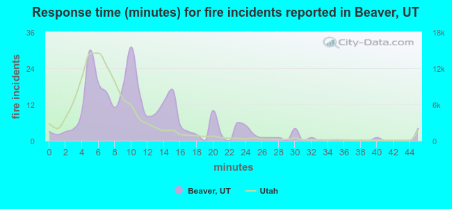 Response time (minutes) for fire incidents reported in Beaver, UT