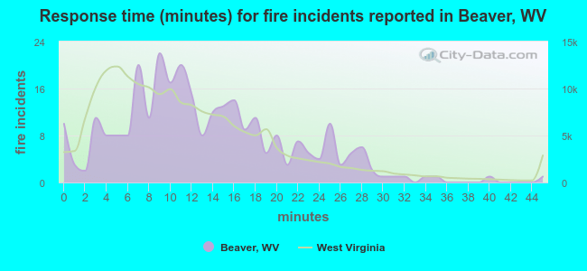 Response time (minutes) for fire incidents reported in Beaver, WV