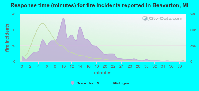 Response time (minutes) for fire incidents reported in Beaverton, MI