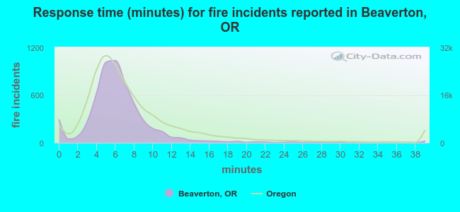 Response time (minutes) for fire incidents reported in Beaverton, OR