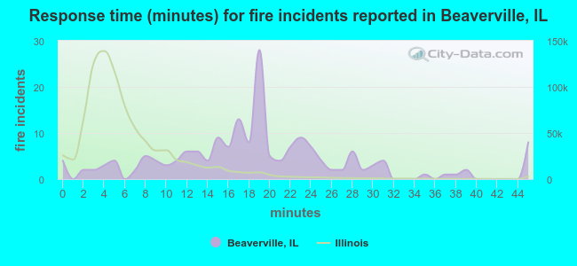 Response time (minutes) for fire incidents reported in Beaverville, IL