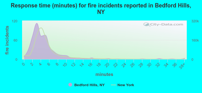 Response time (minutes) for fire incidents reported in Bedford Hills, NY