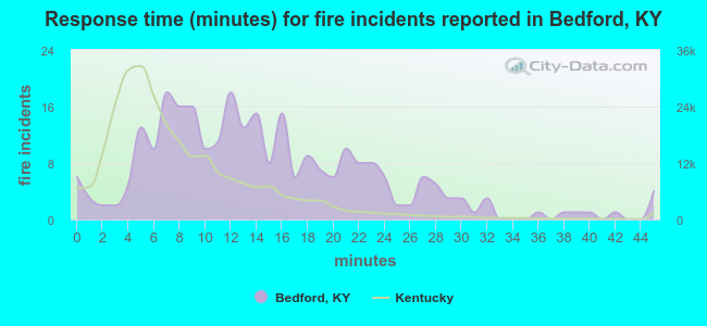 Response time (minutes) for fire incidents reported in Bedford, KY