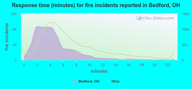 Response time (minutes) for fire incidents reported in Bedford, OH