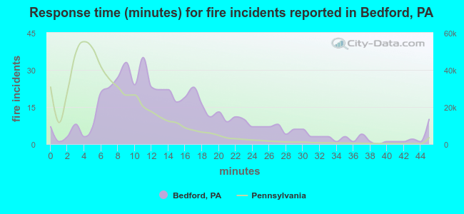 Response time (minutes) for fire incidents reported in Bedford, PA