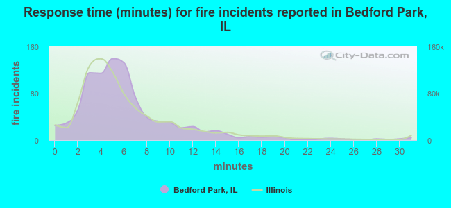 Response time (minutes) for fire incidents reported in Bedford Park, IL