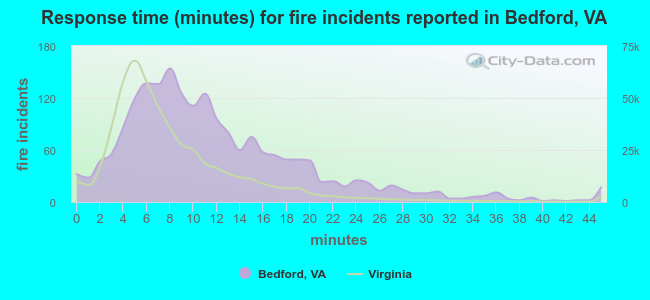 Response time (minutes) for fire incidents reported in Bedford, VA