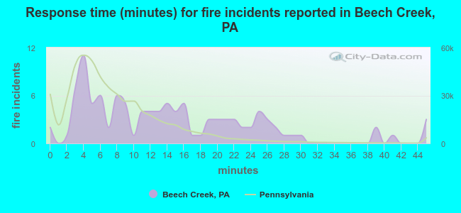 Response time (minutes) for fire incidents reported in Beech Creek, PA