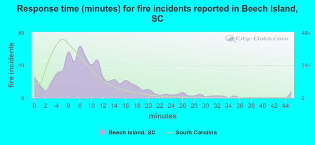 Response time (minutes) for fire incidents reported in Beech Island, SC