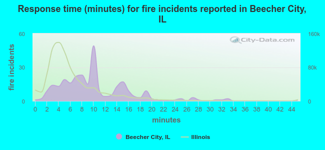 Response time (minutes) for fire incidents reported in Beecher City, IL