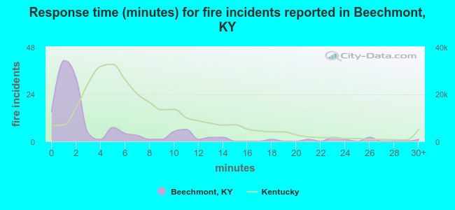 Response time (minutes) for fire incidents reported in Beechmont, KY