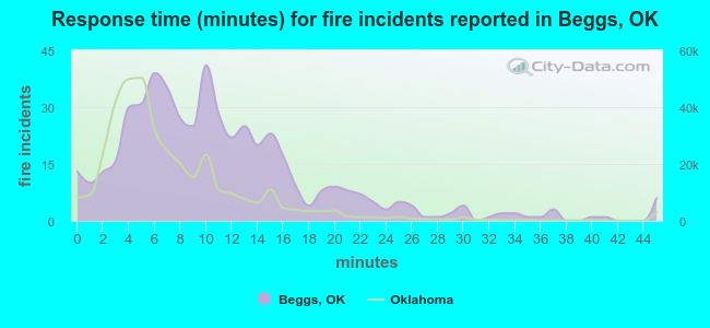 Response time (minutes) for fire incidents reported in Beggs, OK