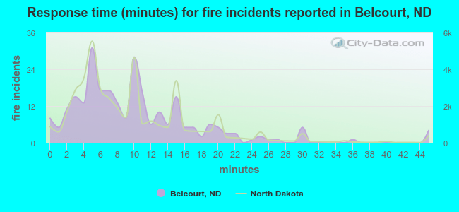 Response time (minutes) for fire incidents reported in Belcourt, ND