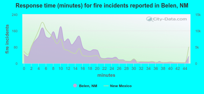 Response time (minutes) for fire incidents reported in Belen, NM