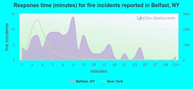 Response time (minutes) for fire incidents reported in Belfast, NY