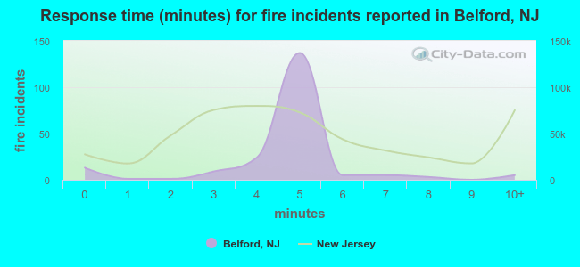 Response time (minutes) for fire incidents reported in Belford, NJ