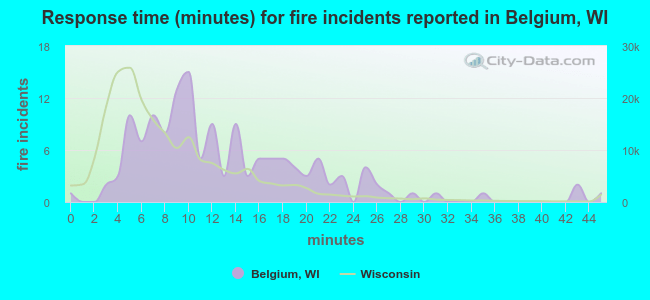 Response time (minutes) for fire incidents reported in Belgium, WI