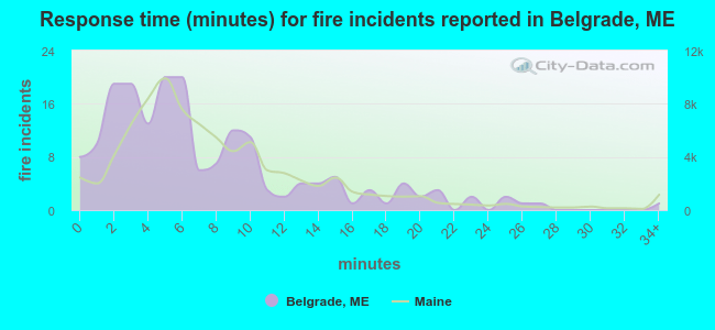 Response time (minutes) for fire incidents reported in Belgrade, ME