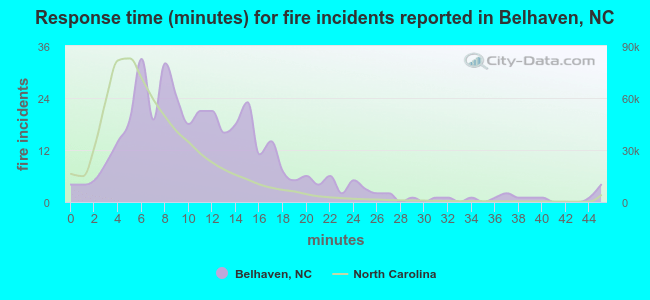 Response time (minutes) for fire incidents reported in Belhaven, NC