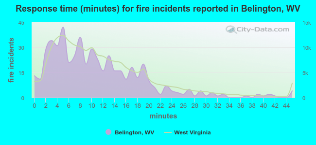 Response time (minutes) for fire incidents reported in Belington, WV