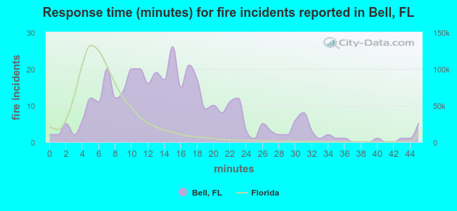 Response time (minutes) for fire incidents reported in Bell, FL
