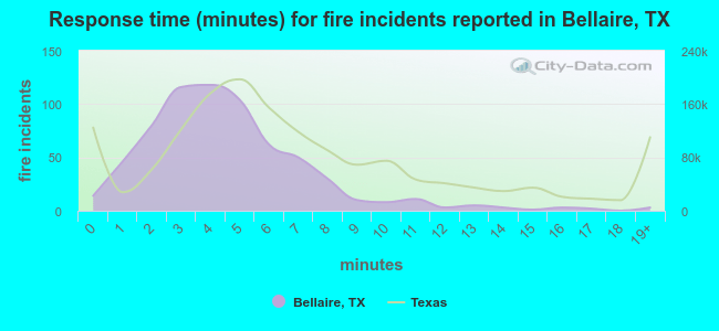 Response time (minutes) for fire incidents reported in Bellaire, TX