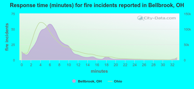Response time (minutes) for fire incidents reported in Bellbrook, OH