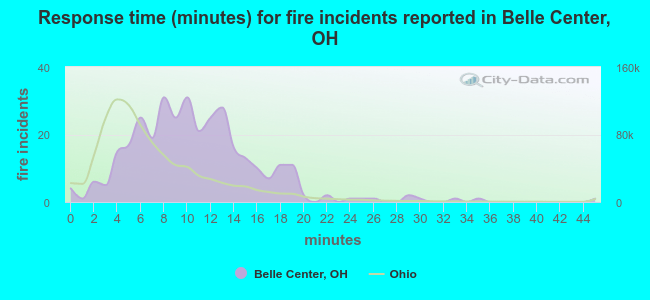 Response time (minutes) for fire incidents reported in Belle Center, OH