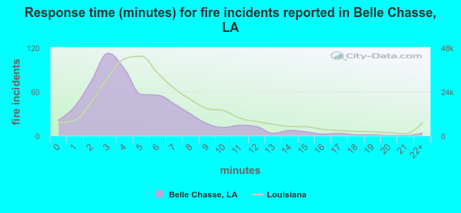 Response time (minutes) for fire incidents reported in Belle Chasse, LA