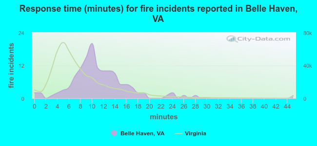 Response time (minutes) for fire incidents reported in Belle Haven, VA