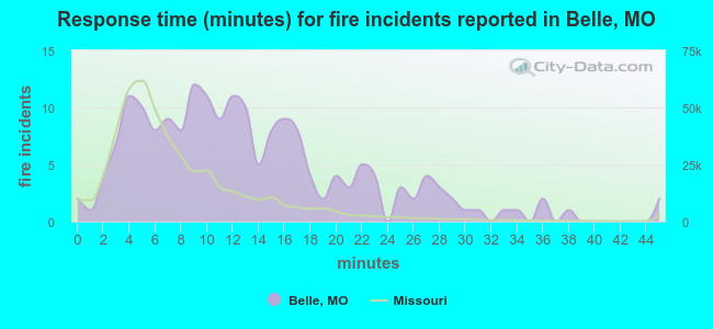 Response time (minutes) for fire incidents reported in Belle, MO