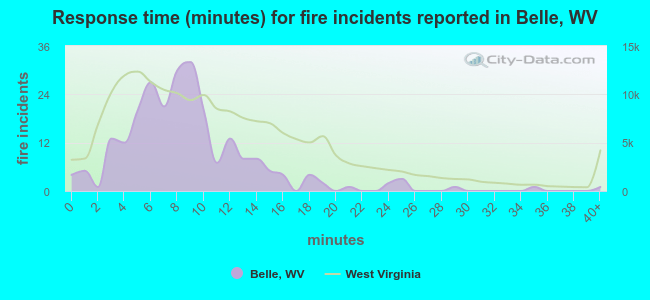 Response time (minutes) for fire incidents reported in Belle, WV