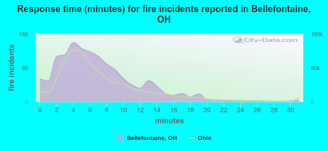 Response time (minutes) for fire incidents reported in Bellefontaine, OH