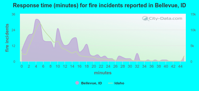 Response time (minutes) for fire incidents reported in Bellevue, ID