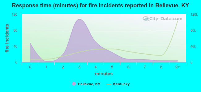 Response time (minutes) for fire incidents reported in Bellevue, KY